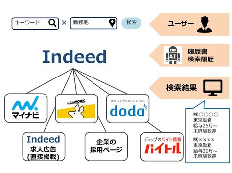 用務員 求人|[用務員、] の求人｜Indeed (インディード).